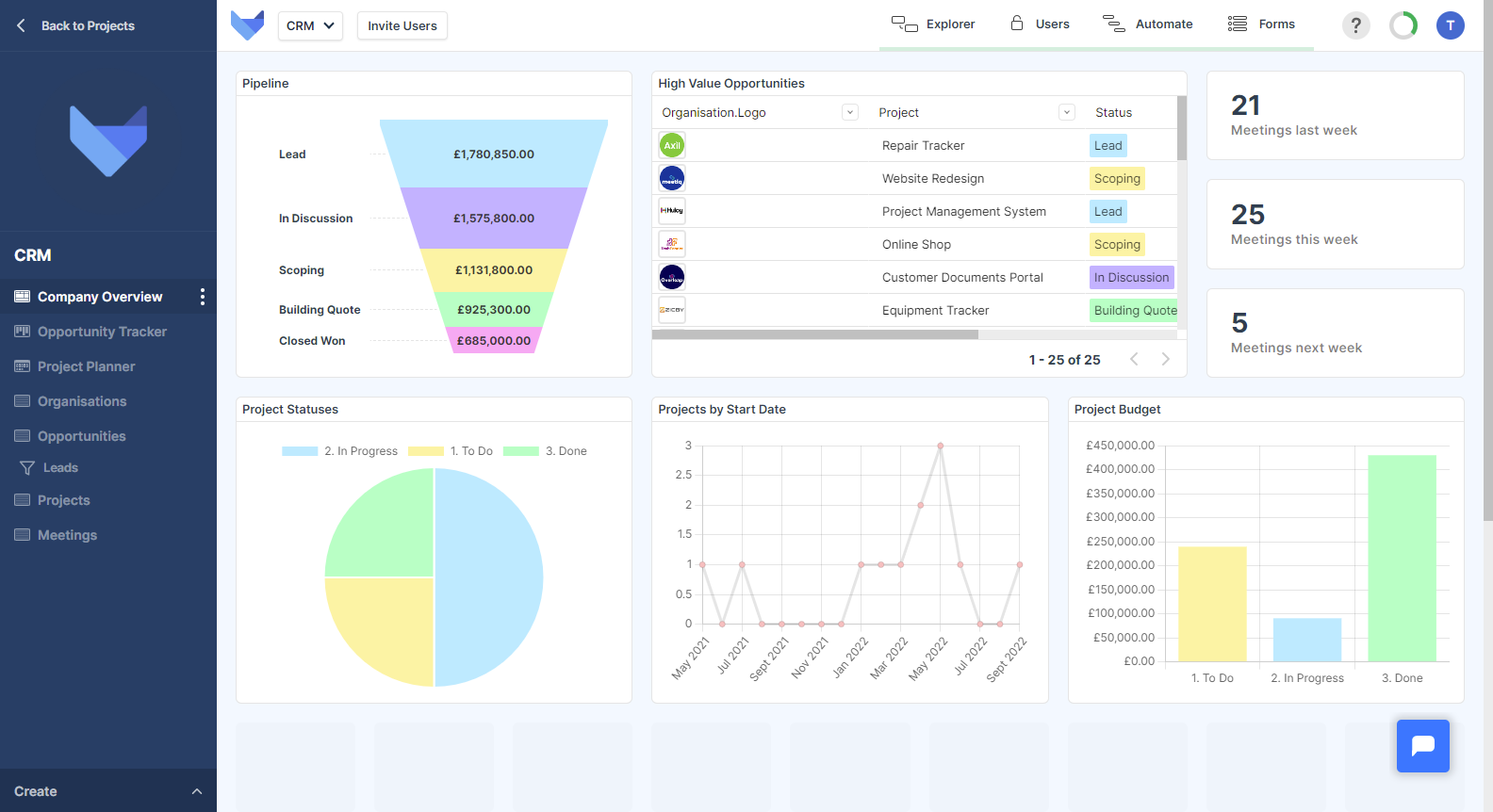Dashboard View Example